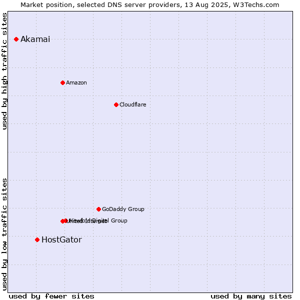 Market position of HostGator vs. Akamai