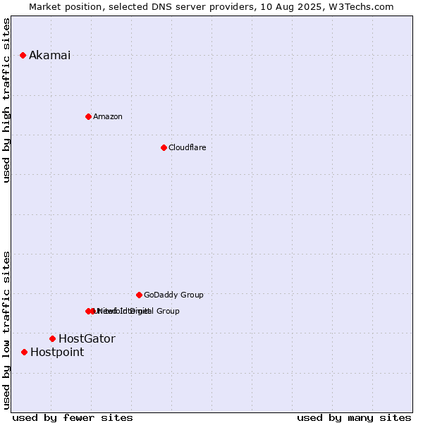 Market position of HostGator vs. Hostpoint vs. Akamai