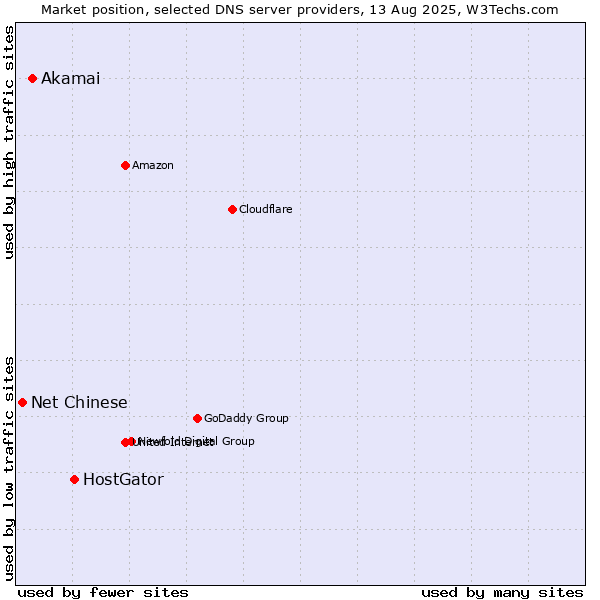 Market position of HostGator vs. Akamai vs. Net Chinese