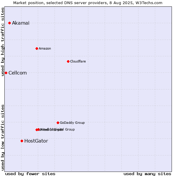 Market position of HostGator vs. Akamai vs. Cellcom