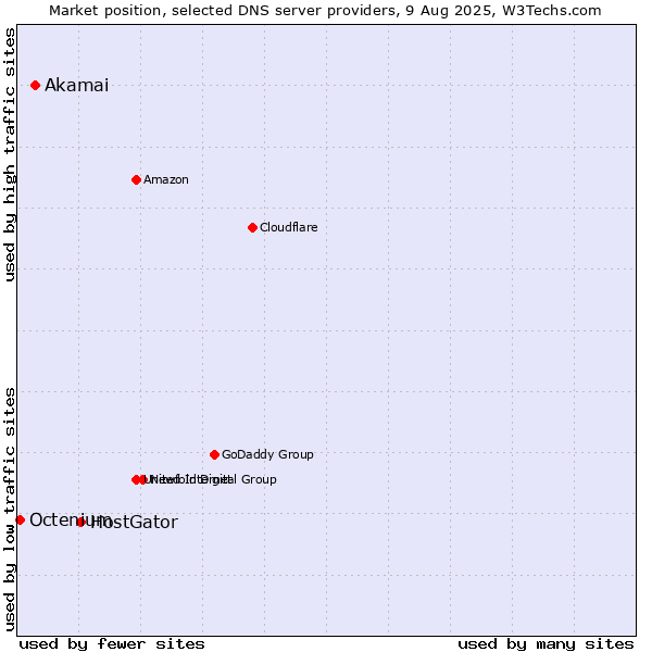 Market position of HostGator vs. Akamai vs. Octenium