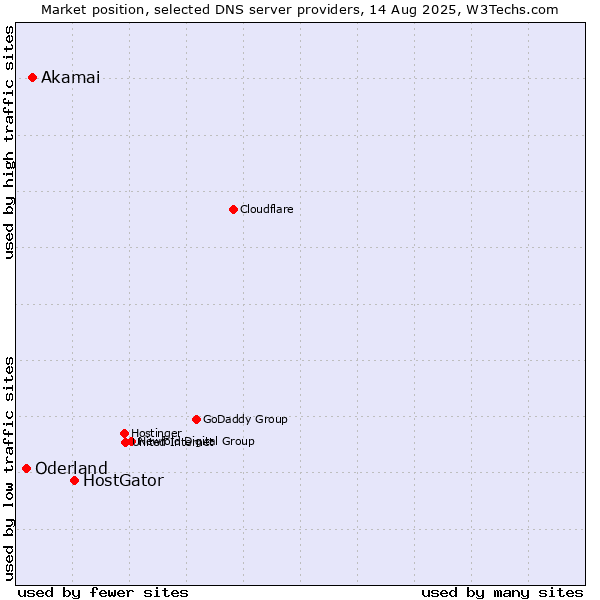 Market position of HostGator vs. Akamai vs. Oderland