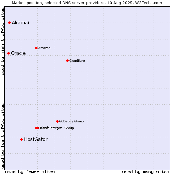 Market position of HostGator vs. Akamai vs. Oracle