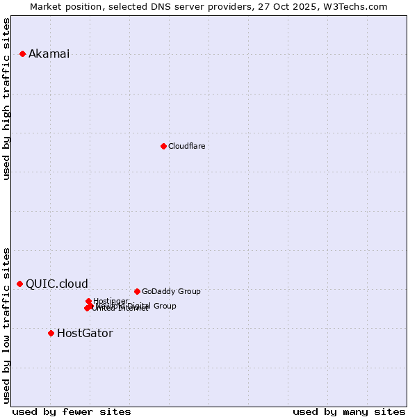 Market position of HostGator vs. Akamai vs. QUIC.cloud