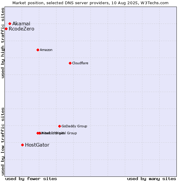 Market position of HostGator vs. Akamai vs. RcodeZero