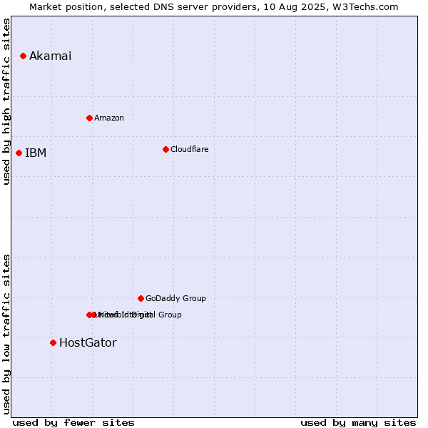 Market position of HostGator vs. Akamai vs. IBM