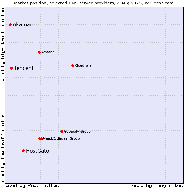Market position of HostGator vs. Tencent vs. Akamai