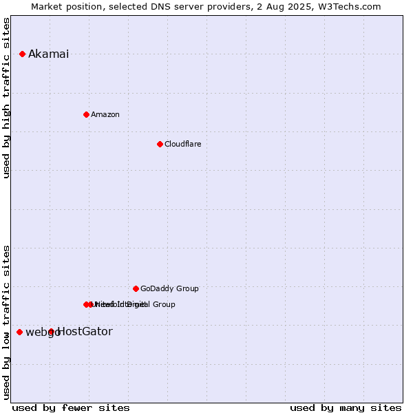 Market position of HostGator vs. Akamai vs. webgo