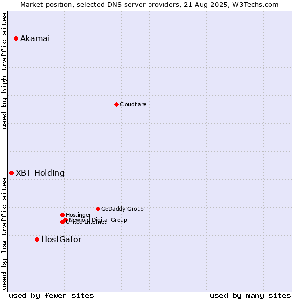 Market position of HostGator vs. Akamai vs. XBT Holding