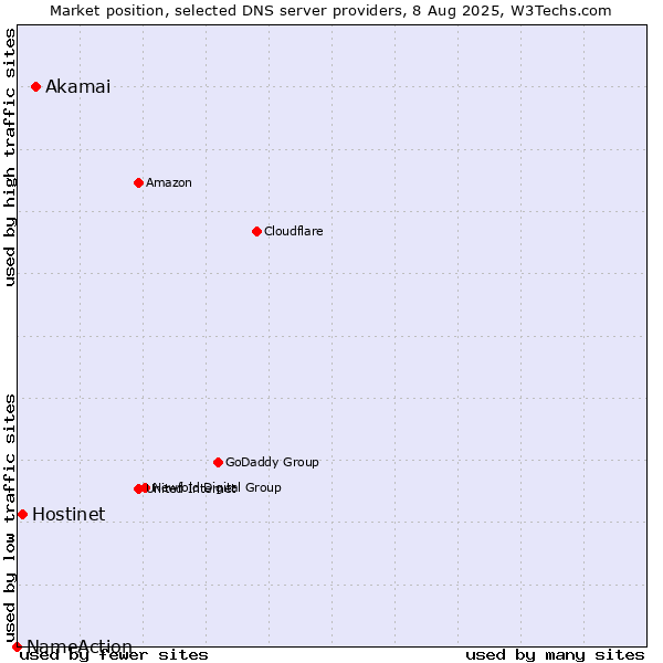 Market position of Akamai vs. Hostinet vs. NameAction
