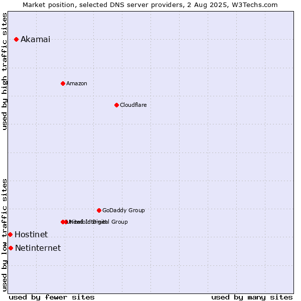 Market position of Akamai vs. Netinternet vs. Hostinet