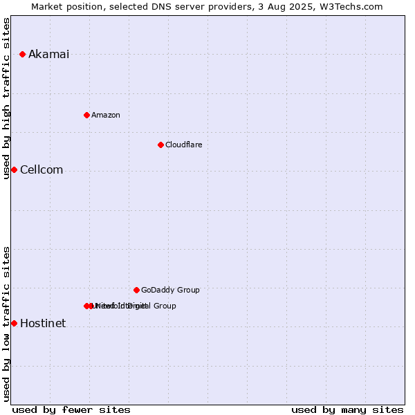 Market position of Akamai vs. Hostinet vs. Cellcom