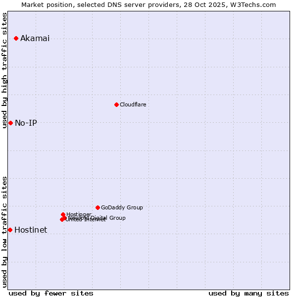 Market position of Akamai vs. No-IP vs. Hostinet