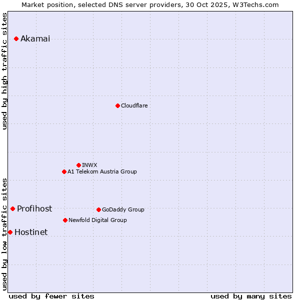 Market position of Akamai vs. Profihost vs. Hostinet