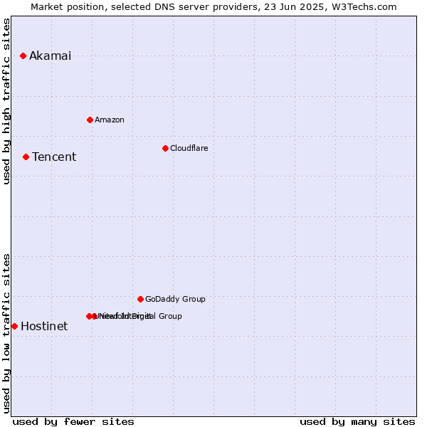 Market position of Tencent vs. Akamai vs. Hostinet