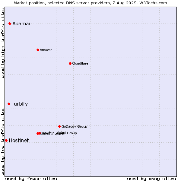 Market position of Akamai vs. Turbify vs. Hostinet