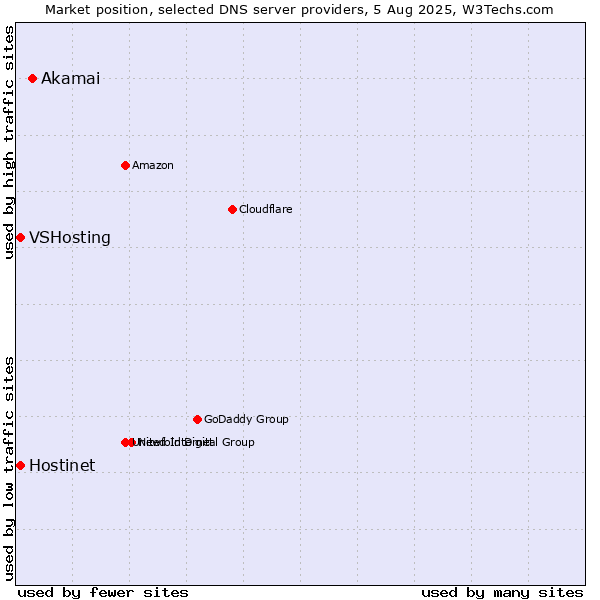 Market position of Akamai vs. Hostinet vs. VSHosting