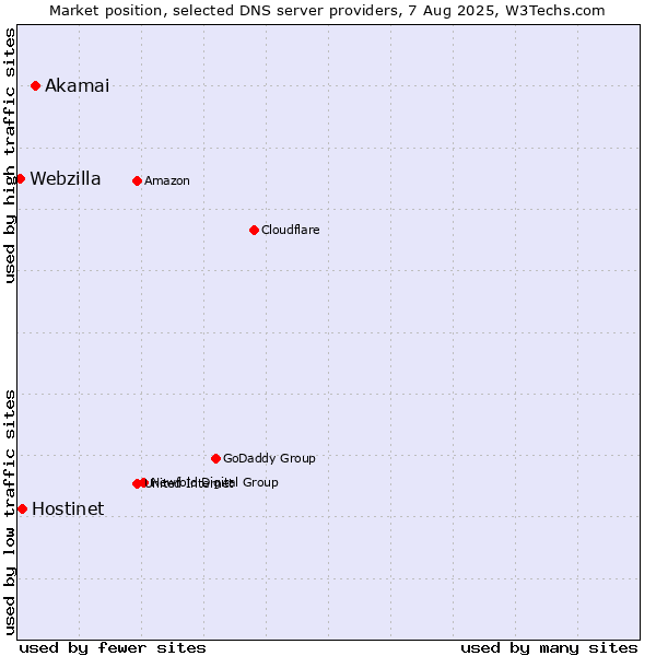 Market position of Akamai vs. Hostinet vs. Webzilla