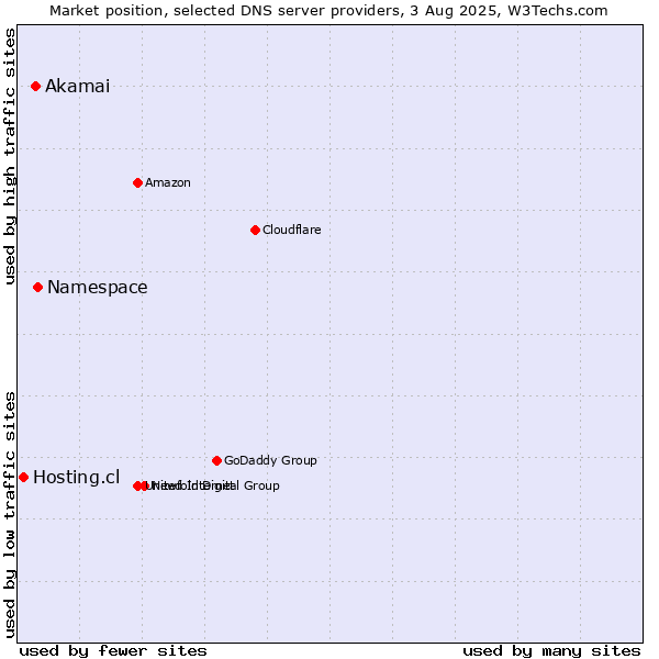 Market position of Namespace vs. Akamai vs. Hosting.cl