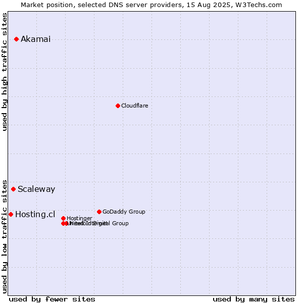 Market position of Akamai vs. Scaleway vs. Hosting.cl