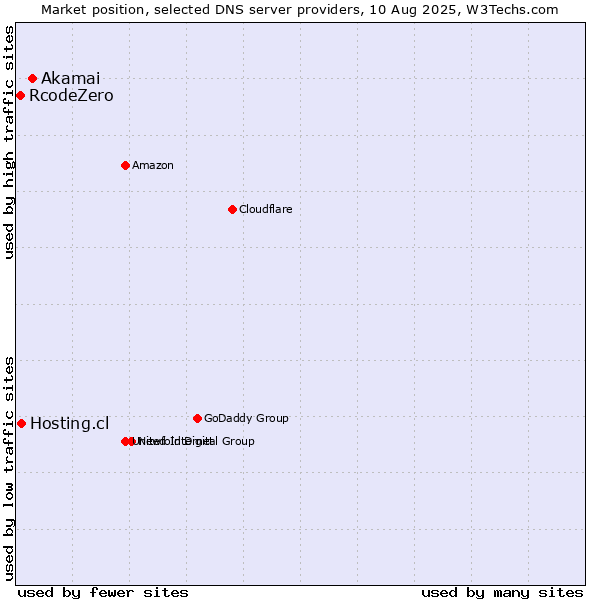 Market position of Akamai vs. Hosting.cl vs. RcodeZero