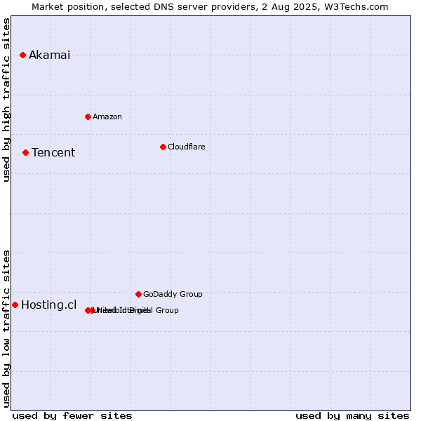 Market position of Tencent vs. Akamai vs. Hosting.cl