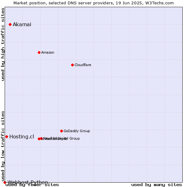 Market position of Akamai vs. Hosting.cl vs. Webhost Python