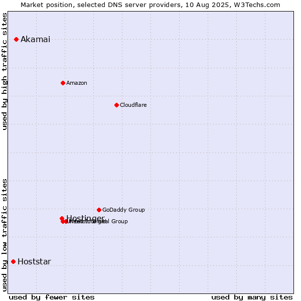 Market position of Hostinger vs. Akamai vs. Hoststar