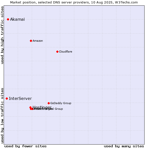 Market position of Hostinger vs. Akamai vs. InterServer