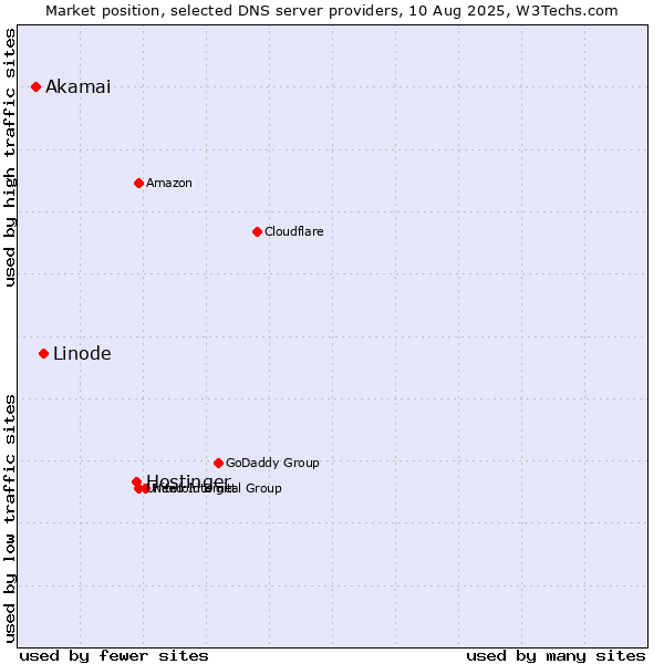 Market position of Hostinger vs. Linode vs. Akamai