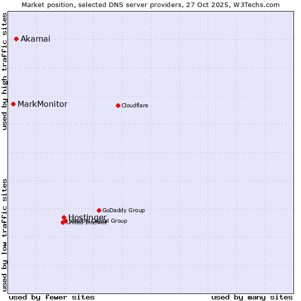 Market position of Hostinger vs. Akamai vs. MarkMonitor