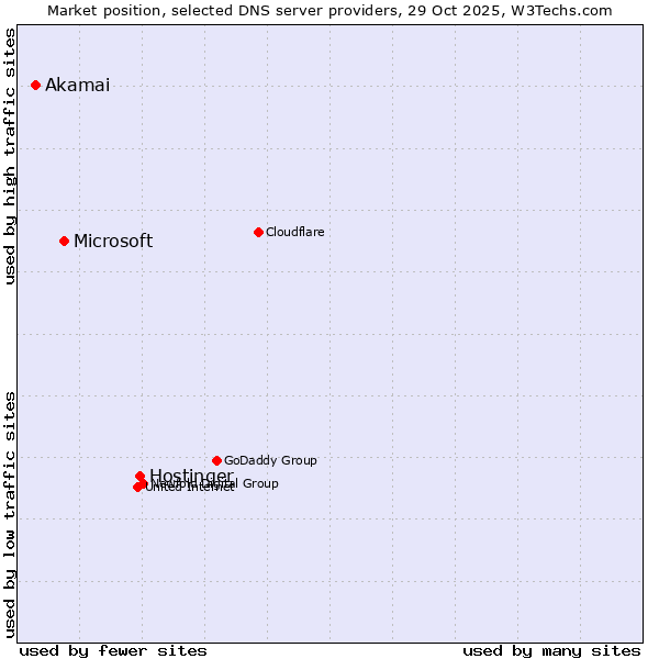 Market position of Hostinger vs. Microsoft vs. Akamai