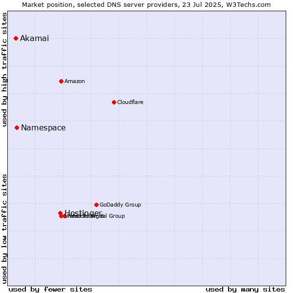 Market position of Hostinger vs. Namespace vs. Akamai