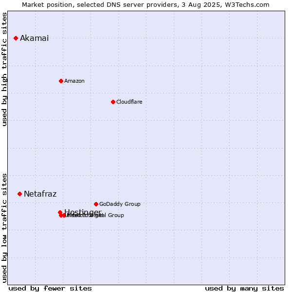 Market position of Hostinger vs. Netafraz vs. Akamai