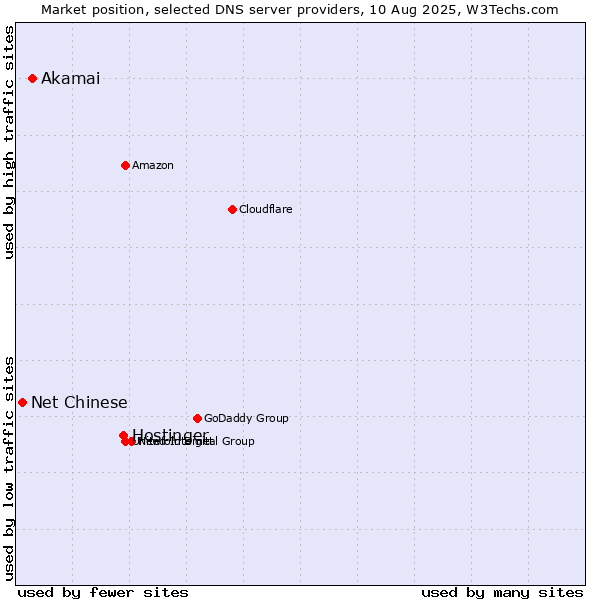 Market position of Hostinger vs. Akamai vs. Net Chinese