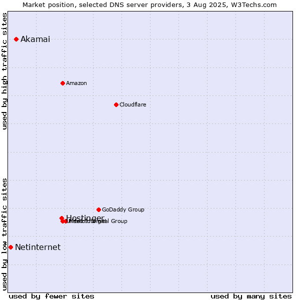 Market position of Hostinger vs. Akamai vs. Netinternet