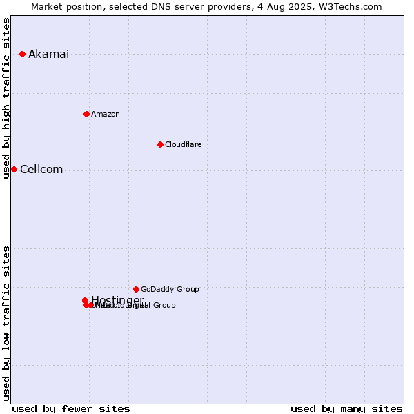 Market position of Hostinger vs. Akamai vs. Cellcom