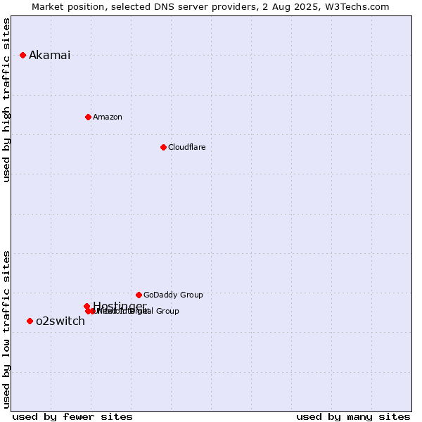 Market position of Hostinger vs. o2switch vs. Akamai