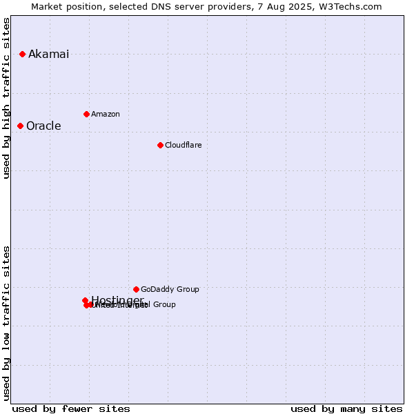 Market position of Hostinger vs. Akamai vs. Oracle