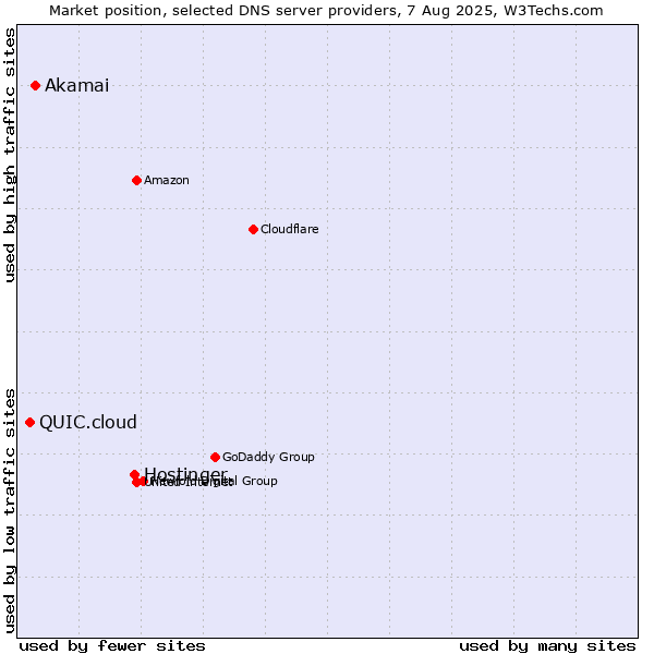 Market position of Hostinger vs. Akamai vs. QUIC.cloud