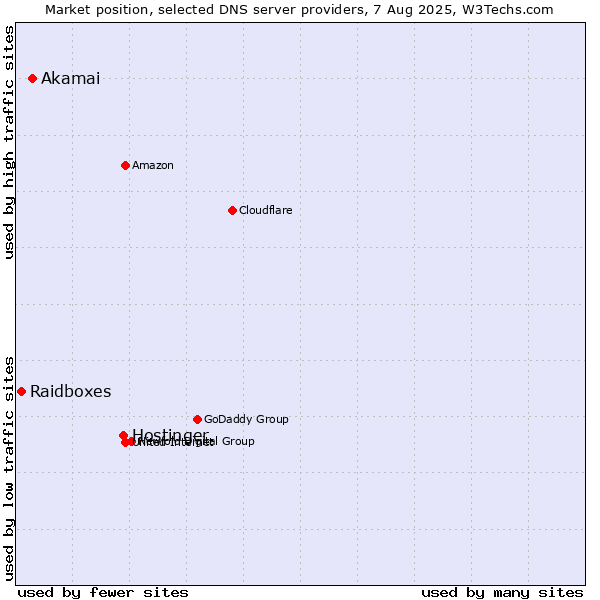 Market position of Hostinger vs. Akamai vs. Raidboxes