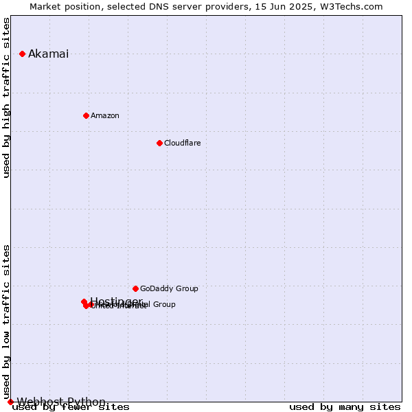 Market position of Hostinger vs. Akamai vs. Webhost Python