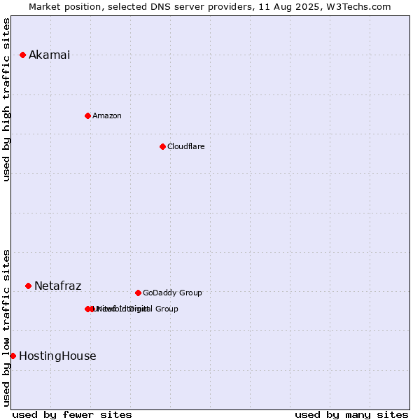 Market position of Netafraz vs. Akamai vs. HostingHouse