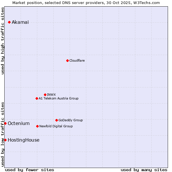 Market position of Akamai vs. HostingHouse vs. Octenium