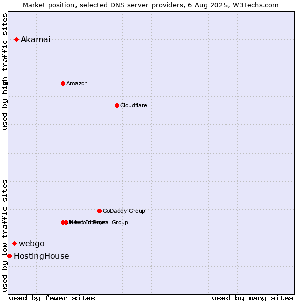 Market position of Akamai vs. webgo vs. HostingHouse