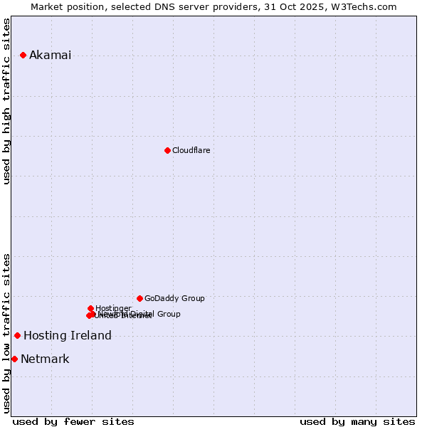 Market position of Akamai vs. Hosting Ireland vs. Netmark