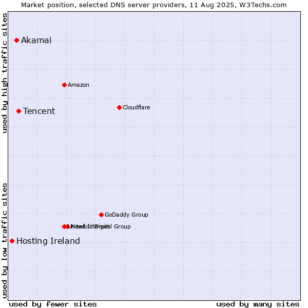 Market position of Tencent vs. Akamai vs. Hosting Ireland