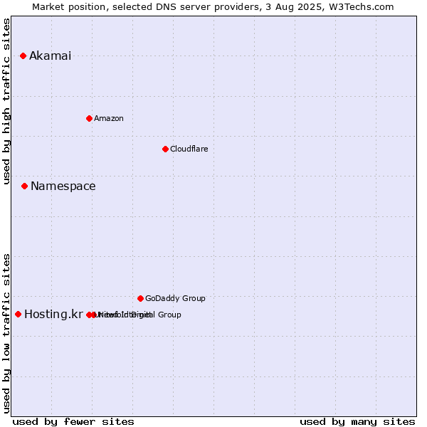 Market position of Namespace vs. Akamai vs. Hosting.kr
