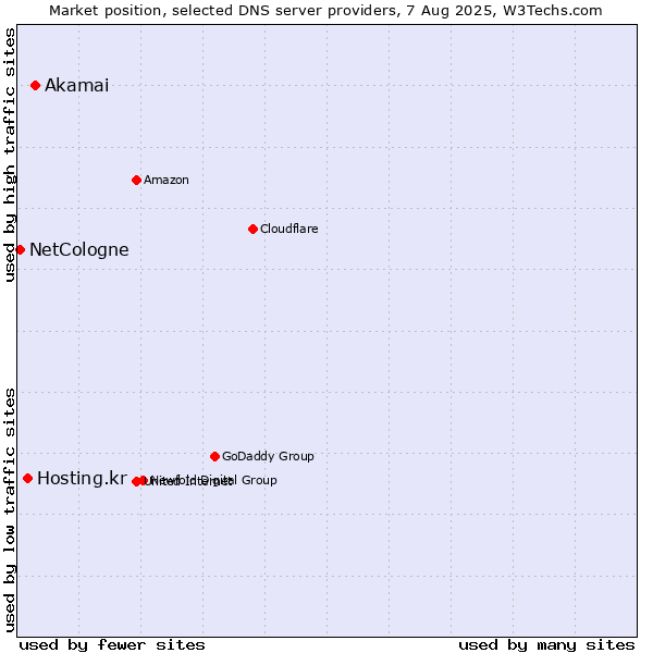 Market position of Akamai vs. Hosting.kr vs. NetCologne