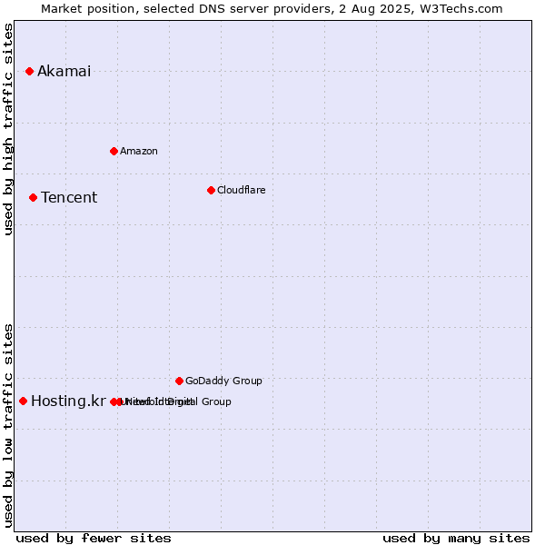 Market position of Tencent vs. Akamai vs. Hosting.kr